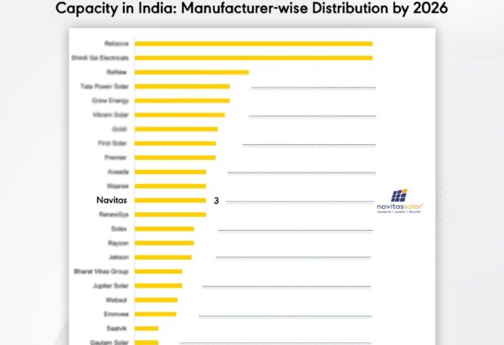 The analysis and research conducted by IEEFA and JMK Research & Analytics share how the solar energy industry is growing in a report “India’s Photovoltaic Manufacturing Capacity Set to Surge”.