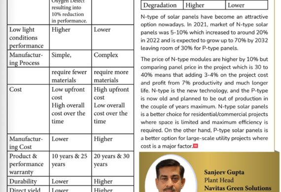 Mr. Sanjeev Gupta, Plant head,Navitas Solar shares his in-depth knowledge of technical aspects about the difference between P-type & N-Type Solar Panels in an article published in Renewable Mirror Magazine.